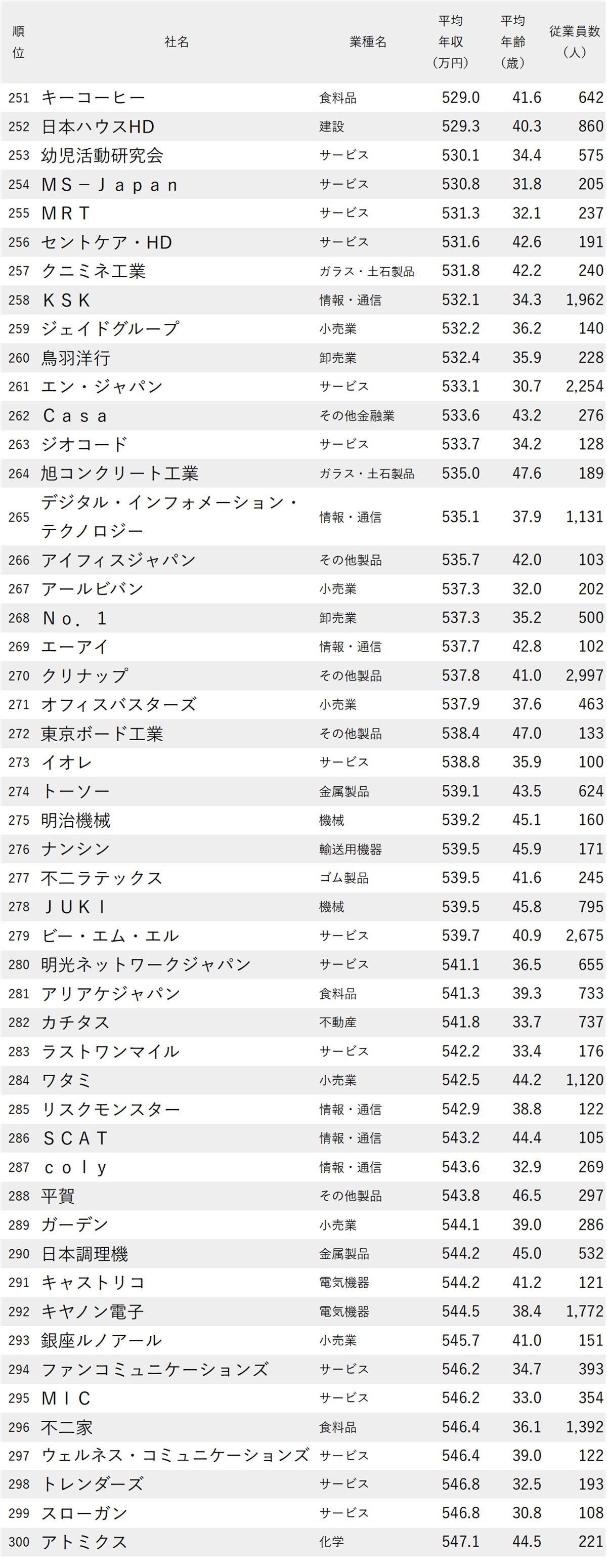 図表：年収が低い会社ランキング2025【東京・1000社完全版】251～300位