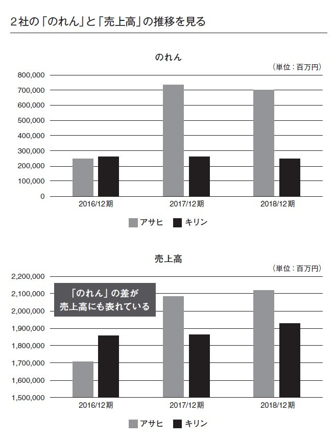 「攻めのアサヒ、堅実のキリン」ビール戦争を大胆予想!
