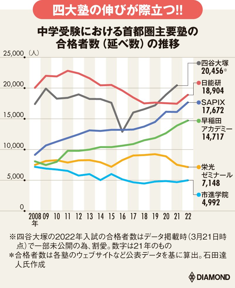 中学受験2023】御三家・早慶付・小石川…首都圏「難関19校に強い塾