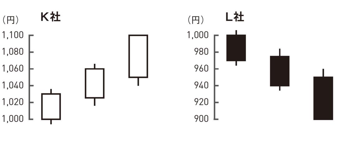 K社とL社、売るならどっち?