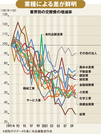 2次会消滅、銀座氷結、バブル期とは隔世の感!<br />データで読み解く「ニッポンの接待」急減の内実