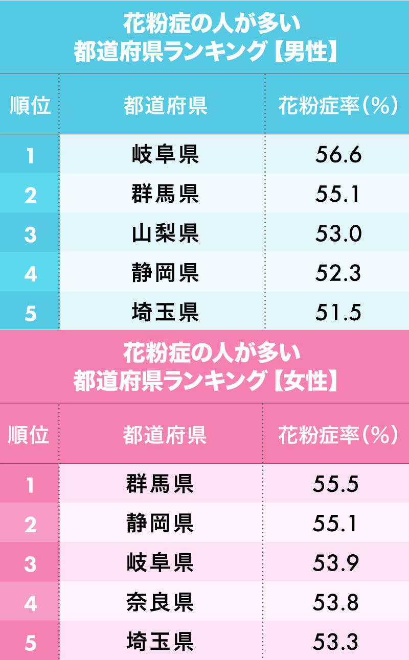 花粉症の人が多い都道府県ランキング【男性版】【女性版】1~5位