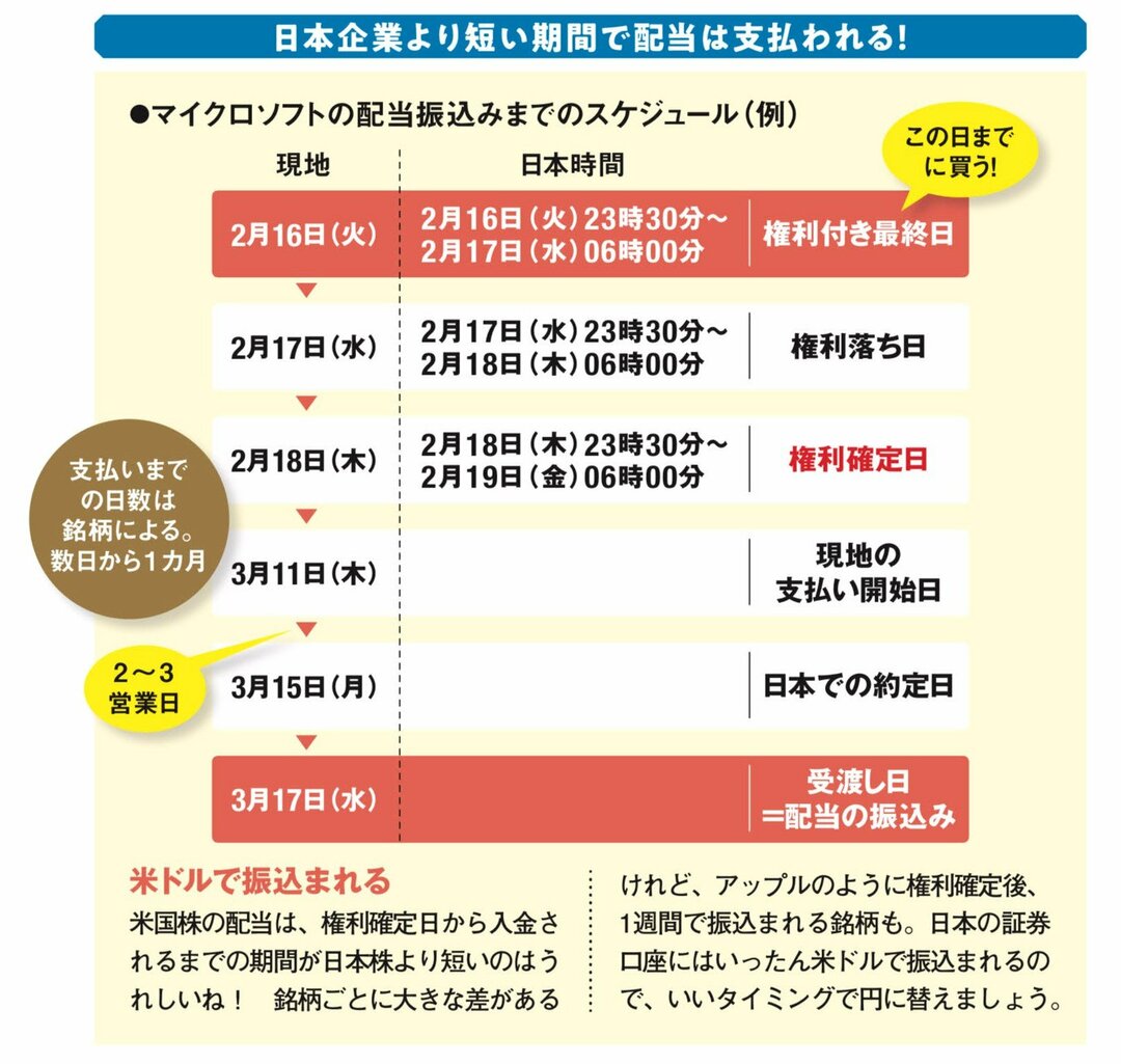 「波乱相場の今が買い時かもしれない」と優待おじさん・桐谷さんも狙う米国の高配当株。買ってから配当を受け取るまでの期間はどれくらい?<br />