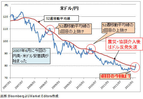ドル/円は基調転換か、ダマシかを見極める最終段階に入った。「週末終値79円」がカギ