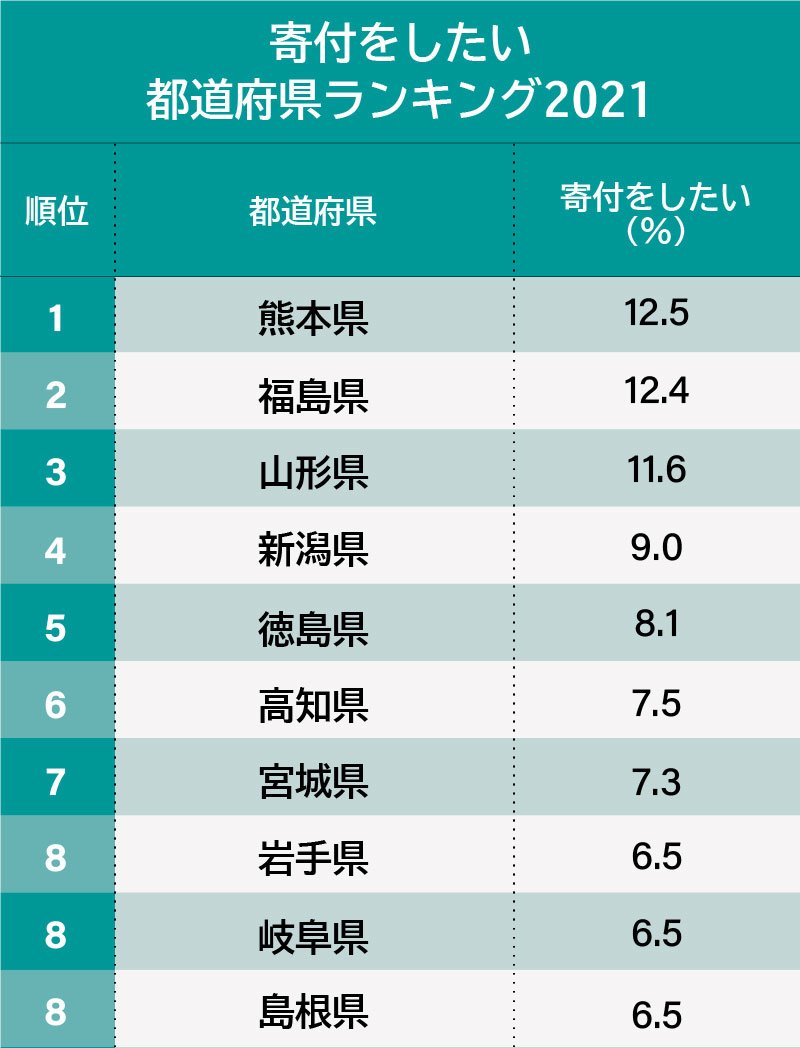 ボランティア・寄付したい都道府県ランキング2021、ボラ1位は福島県、寄付1位は?