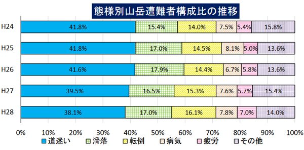 態様別山岳遭難者構成比