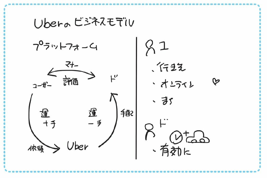 Uberのビジネスモデルu201dを「1枚の図」にしてみた！  なんでも図解 