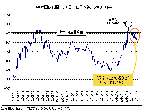 「失業率9%」は大きな意味を持つ数字!<br />米雇用統計後にドル高となったワケとは?
