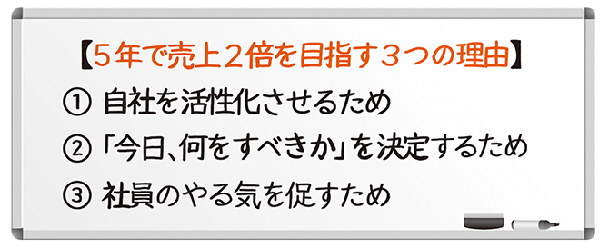 「5年で売上2倍」の計画を立てると、<br />会社が劇的に変わる3つの理由