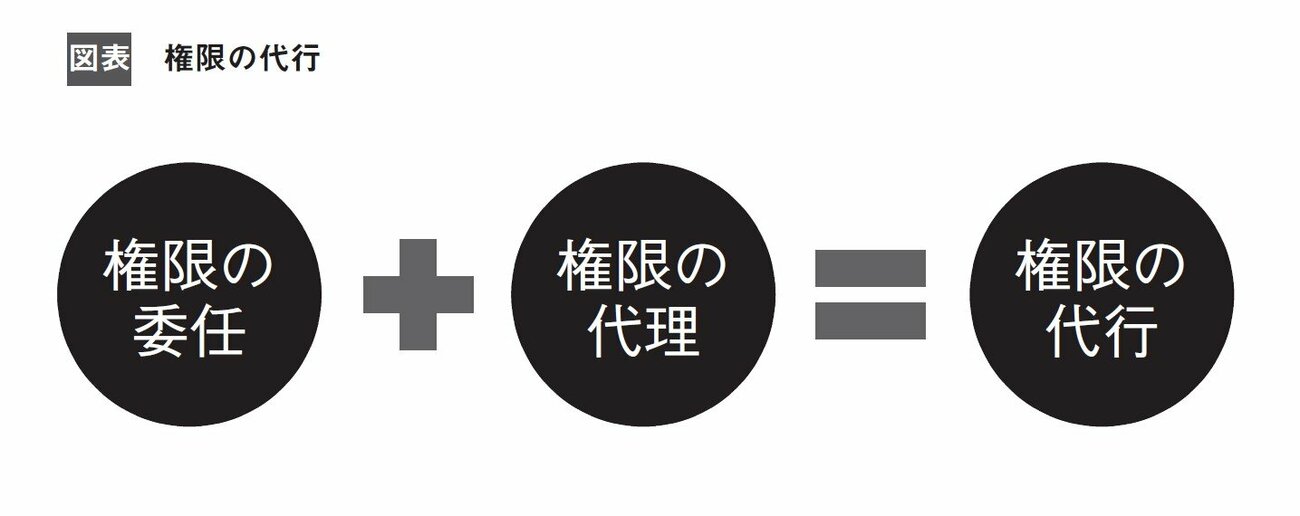 権限の代行とは？委任と代理の違いをわかりやすく解説【2分で学ぶ行政法】