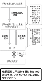 手形の取り扱いこそ細心の注意を払おう