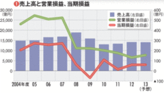 【清水建設】受注姿勢の是正で低採算体質からの脱却を果たす