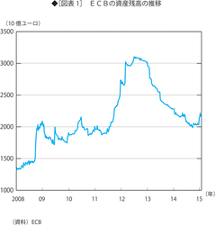 意味のない量的緩和で日本を追う欧州中銀 ユーロ安・円高が進む可能性が高い