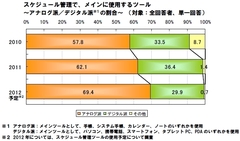 “スケジュール管理はアナログ派”が年々増加中!?約7割がデジタル化時代にあえて「手帳」を選ぶ理由