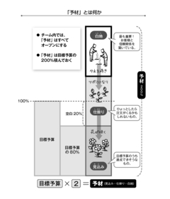 【第3回】「最低でも目標達成」の新手法――「予材管理」とは？