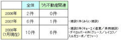 「不動産バブル崩壊」で相次ぐ倒産。“物件ありき”から“体力勝負”へ