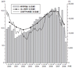 株価は予測する！ 経常利益マイナス60％、法人税収マイナス60％の衝撃