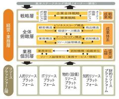 ビジネス構造化経営