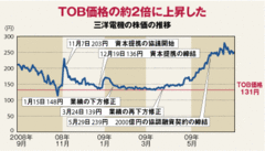 三洋株価が想定外の高騰パナソニックＴＯＢの難局