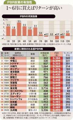 低ＰＢＲ銘柄に投資するなら年前半、特に3月が望ましい