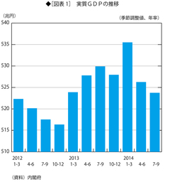 アベノミクスの失敗を明確に示すＧＤＰ改定値 金融緩和政策を根本から見直し、円安を抑制せよ