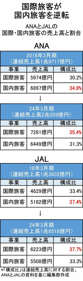 図表：ANAとJALの国際・国内旅客の売上高と割合