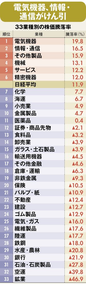 33業種別の株価騰落率