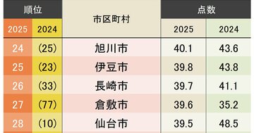 観光で行きたい市区町村ランキング2025【完全版】