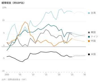 関税で米貿易赤字が縮小しない理由とは