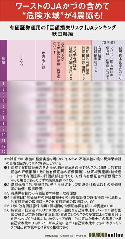 図表:有価証券運用の「巨額損失リスク」JAランキング秋田県編(サンプル)