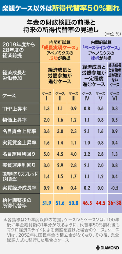 年金の財政検証の前提と将来の所得代替率の見通し