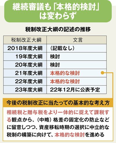 図表：税制改正大綱の記述の推移