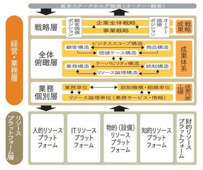 図1 ビジネス構造化フレームワーク（概要）