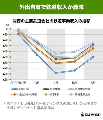 鉄道収入の推移