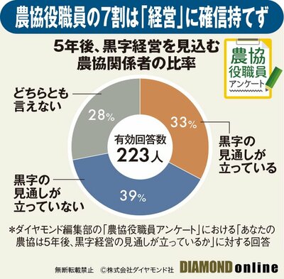 図表：5年後、黒字経営を見込む農協関係者の比率