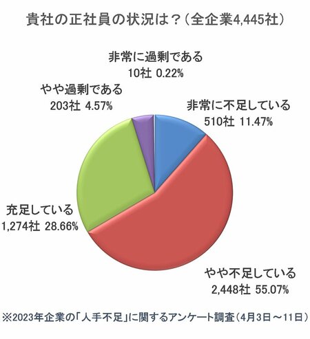 図表：貴社の正社員の状況は？（全企業4,445社）