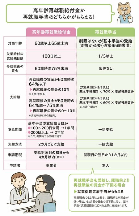 図表：高年齢再就職給付金か再就職手当のどちらかがもらえる！