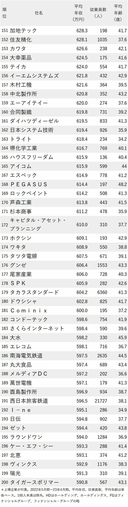 図表：年収が高い会社ランキング2023【大阪府】151～200位