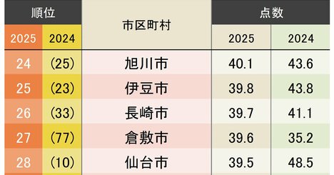 観光で行きたい市区町村ランキング2025【完全版】