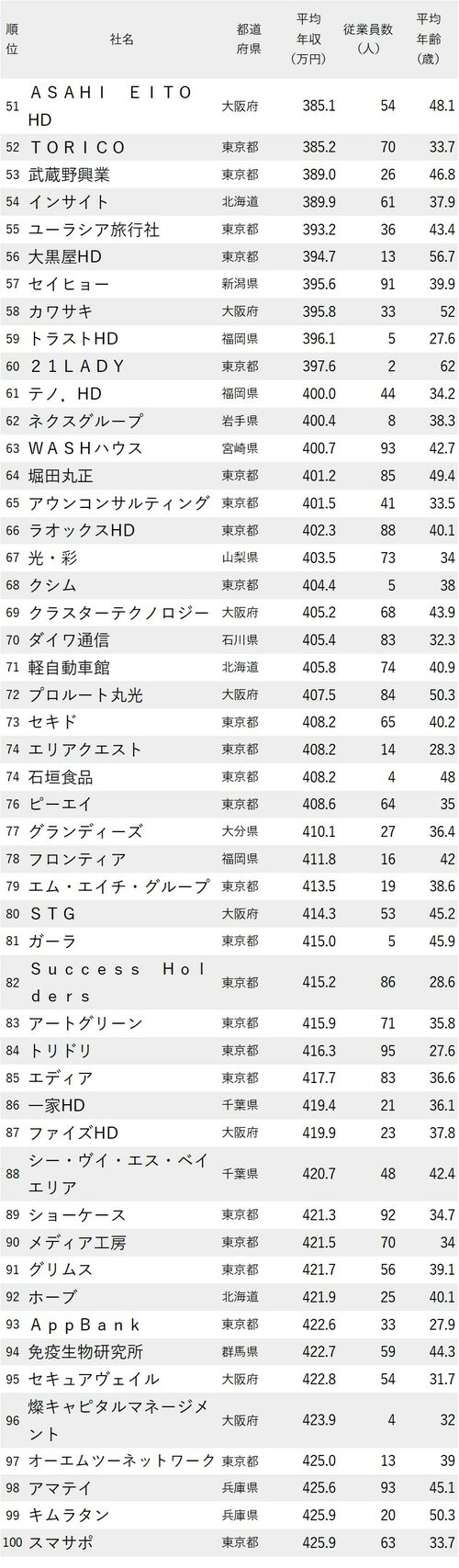 年収が低い会社ランキング2023最新版【従業員100人未満】51-100