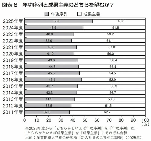 成果主義に絶望しました。「年功序列を望む若者」が増えた深刻な理由…甘えが原因ではありません