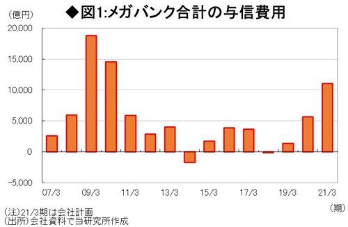 図1:メガバンク合計の与信費用