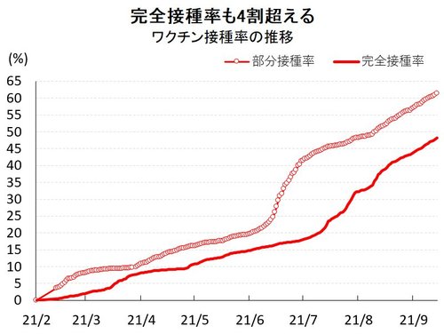 図表2：ワクチン接種率の推移