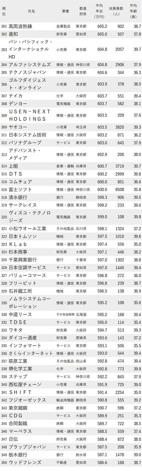 年収が高い会社ランキング2022_従業員の平均年齢30代後半_301-350