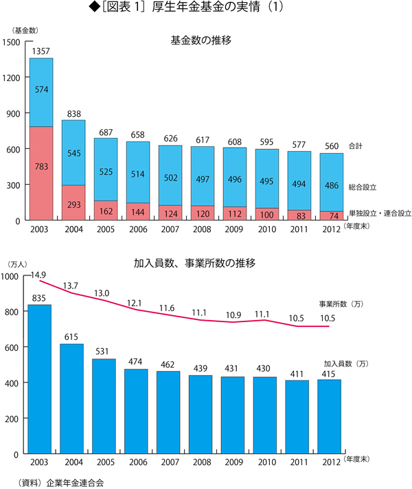 深刻な積立金不足に悩む企業年金