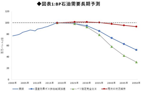 図表1:BP石油需要長期予測