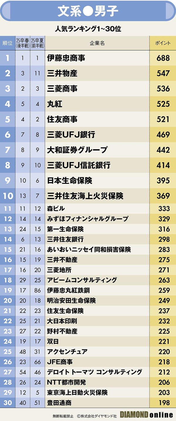 6年連続1位は伊藤忠！→初任給25万超に大幅アップした銀行はどうなった？就職人気企業ランキング【文系男子完全版】