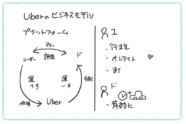 ”Uberのビジネスモデル”を「1枚の図」にしてみた！