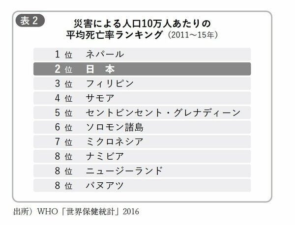 表2：災害による人口10万人あたりの平均死亡率ランキング（2011～15年）