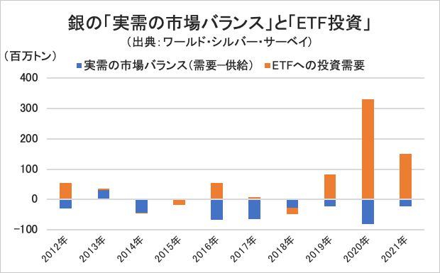 銀の「実需の市場バランス」と「ETF投資」・グラフ